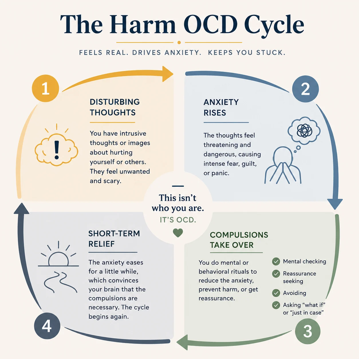 Harm OCD Cycle