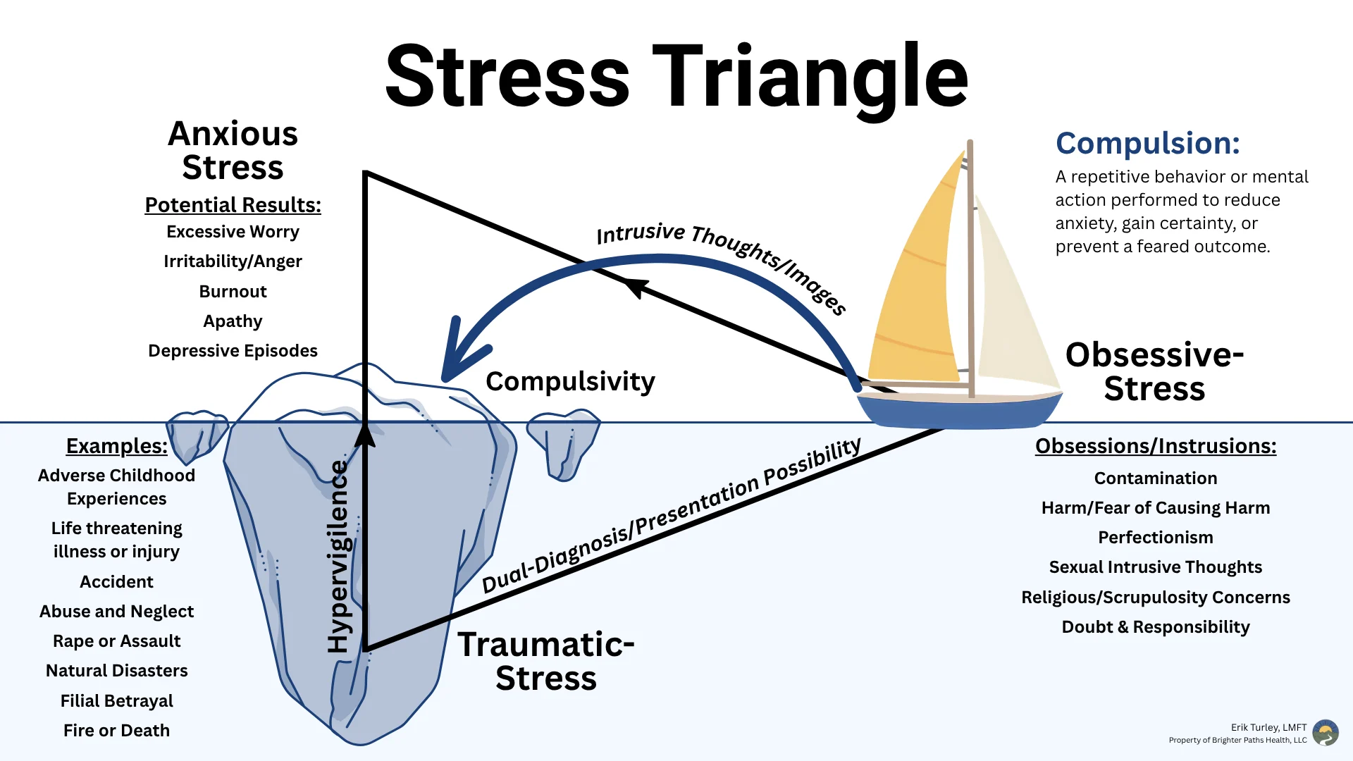An infographic illustrating the interactions between "Traumatic-Stress," rooted under the surface like an iceberg; "Obsessive-Stress," driven by intrusive thoughts dropping like a sailboat out of nowhere; and "Anxious Stress," which represents the ultimate culmination of these forces. Property of Brighter Paths Health, LLC.