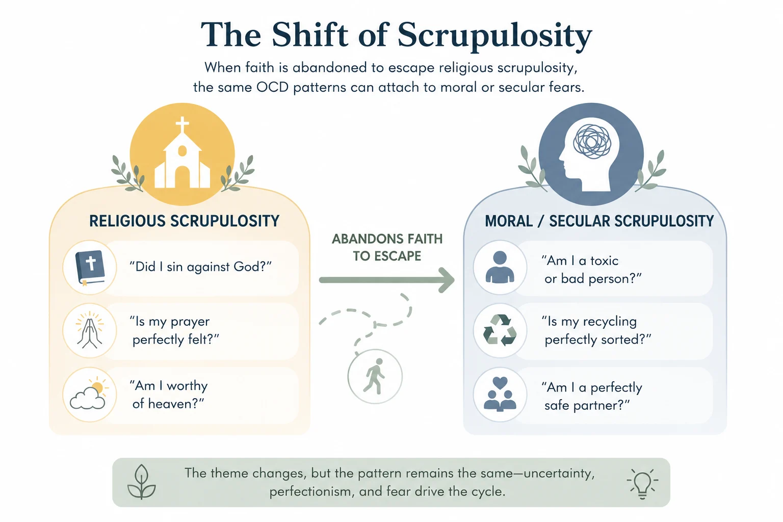 The Shift of Scrupulosity.